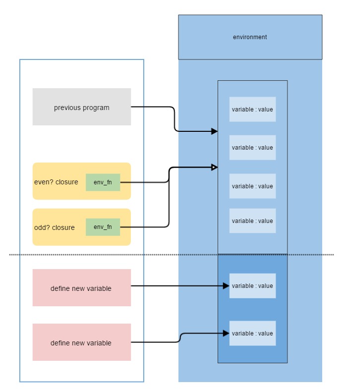 the environment of the closure