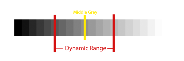 Dynamic Range. 图片来源blenderguru.com