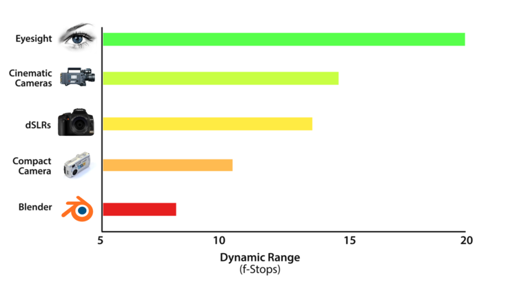 不同的成像设备以及人眼的f-stops。 图片来源blenderguru.com