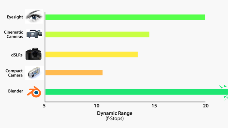 Filmic Blender的dynamic range爆表